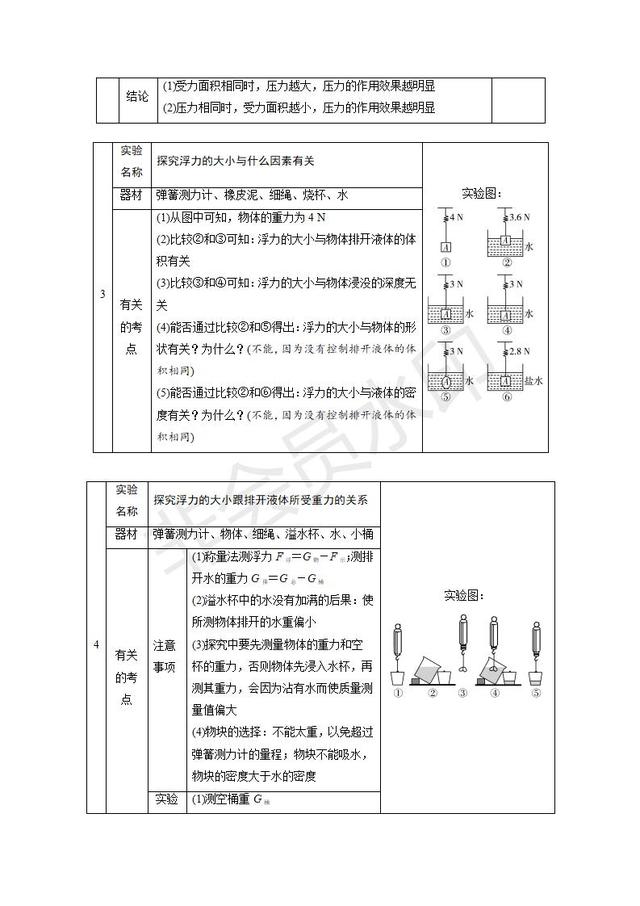 2019中考物理复习专题突破：实验与探究题