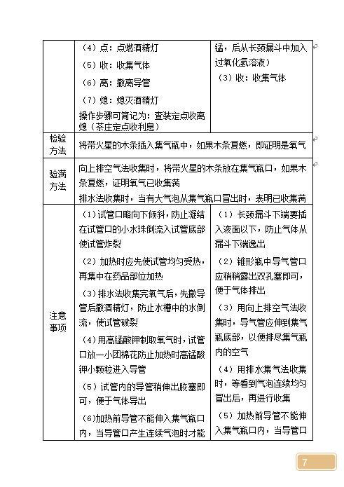 初中三年化学方程式与实验大全总结，这些是基础，要记牢