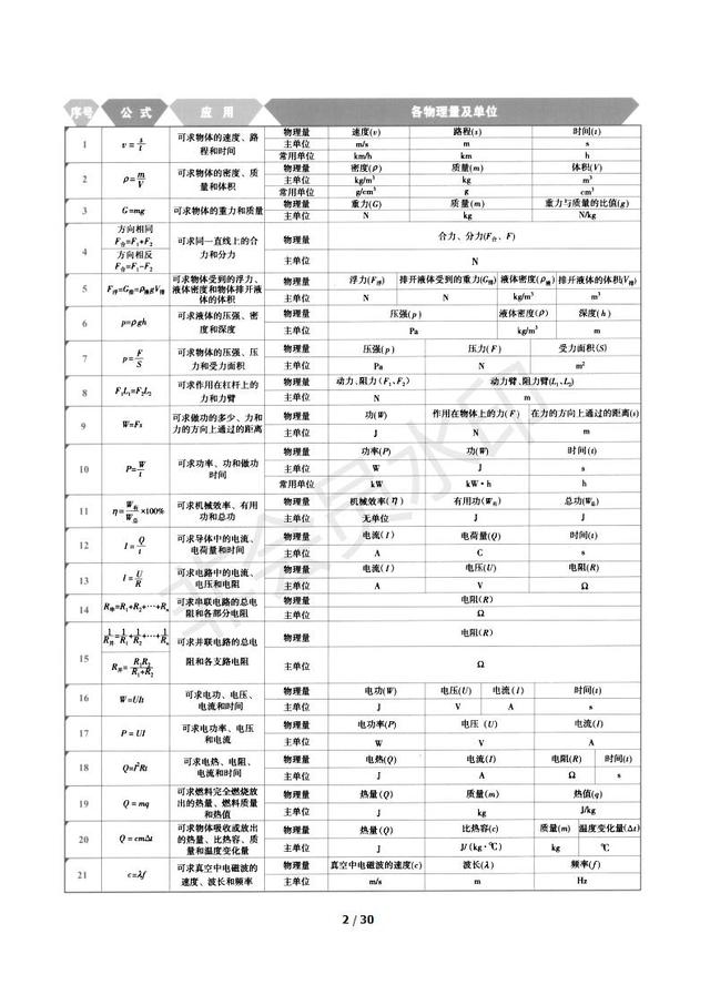 中考物理公式，知识点常考题型汇总，太全了，中考复习必备