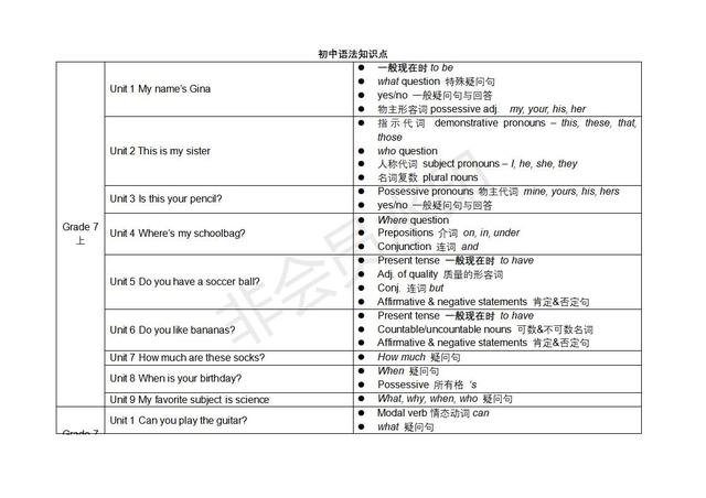 人教版初中英语各单元语法知识点汇总