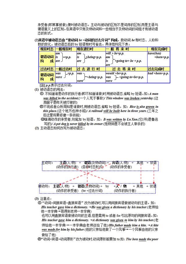 初中英语语法大全「知识点总结」，可打印