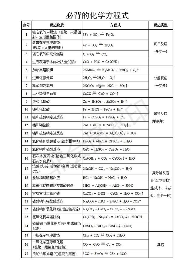 中考化学知识点归纳：必背的方程式