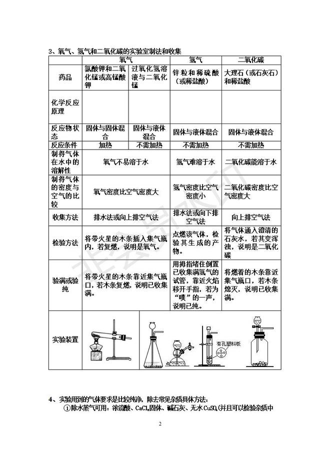 初中化学重点实验总结 气体的制取、净化和除杂