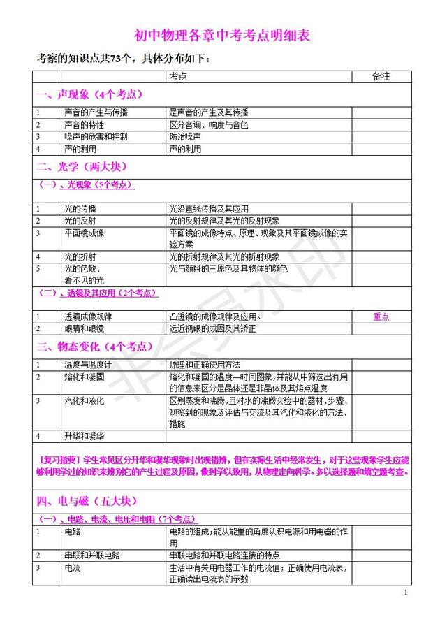 初中物理各章中考考点明细