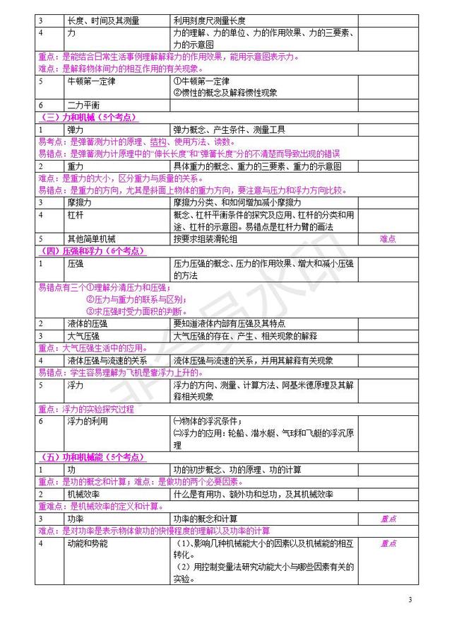 初中物理各章中考考点明细