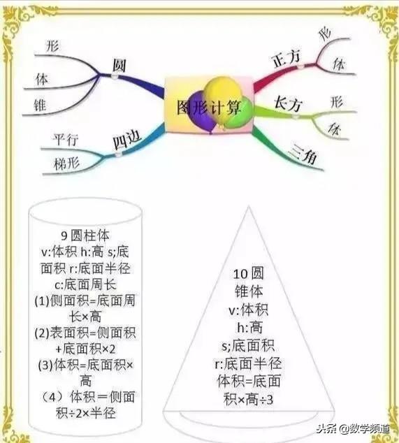 小学数学-思维导图、等量转换、常用公式大全