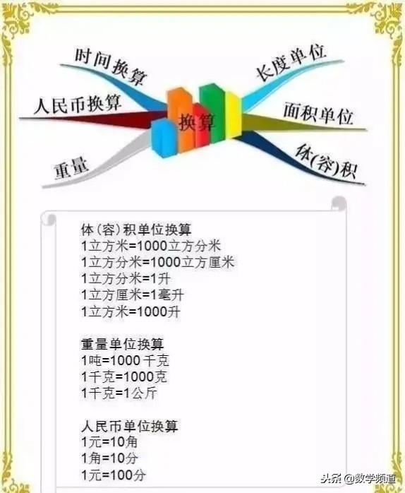 小学数学-思维导图、等量转换、常用公式大全