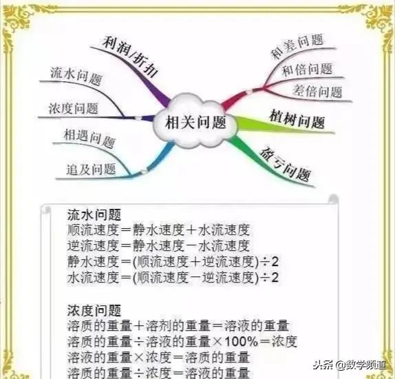 小学数学-思维导图、等量转换、常用公式大全