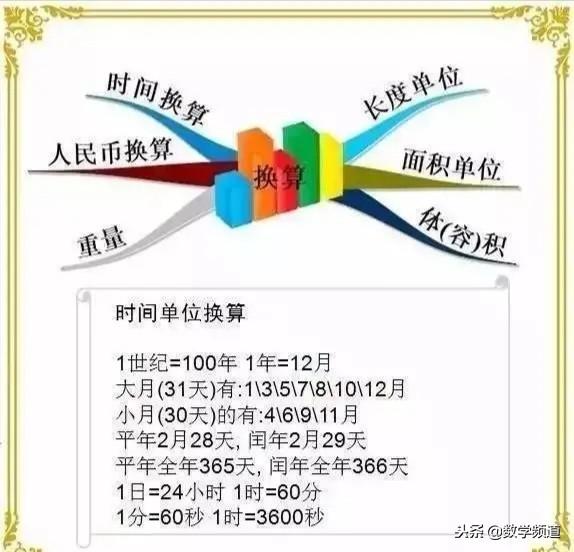 小学数学-思维导图、等量转换、常用公式大全