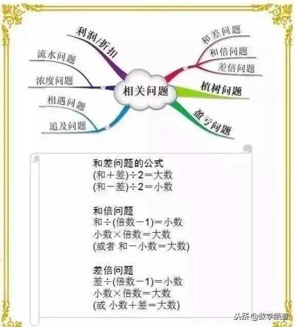 小学数学-思维导图、等量转换、常用公式大全