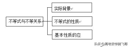 高考精讲知识点（29）：不等式与不等关系