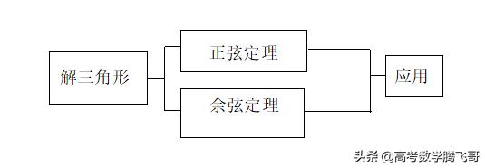 高考精讲知识点（23）：正弦、余弦定理及解三角形