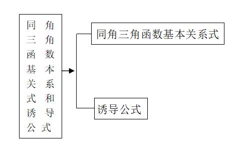 高考精讲知识点（16）：同角三角函数基本关系式和诱导公式