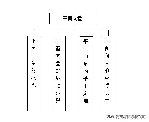 高考知识点精讲（21）平面向量的概念、线性运算及坐标运算