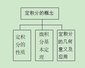 高考精讲知识点（13）：定积分和微积分基本定理