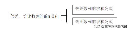 高考知识点精讲（27）：等差、等比数列的前n项和