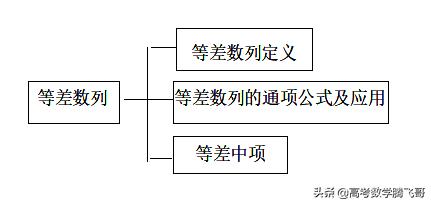 高考知识点精讲（25）：等差数列