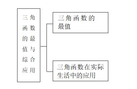 高考知识点精讲（19:）：三角函数的最值与综合应用