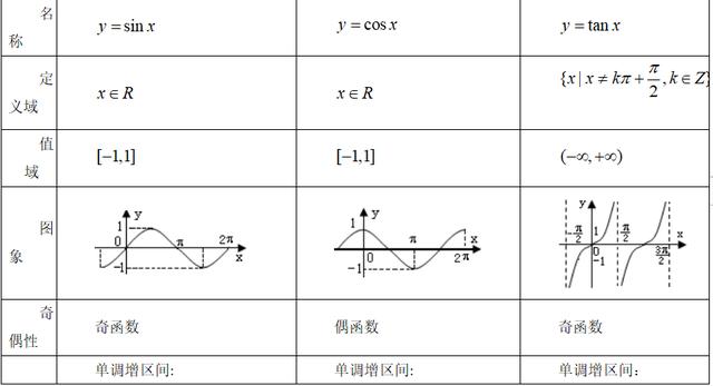 高考精讲知识点（17）正弦、余弦的图象和性质