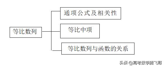 高考知识点精讲（26）：等比数列