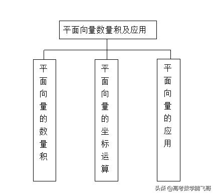 高考知识点精讲（22）：平面向量的数量积及应用