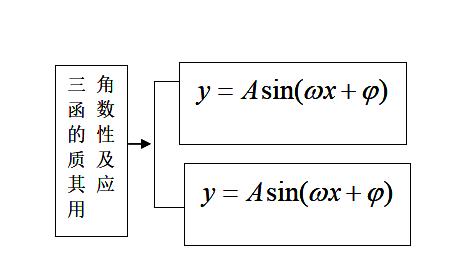 高考知识点精讲（18）：三角函数的性质及其应用