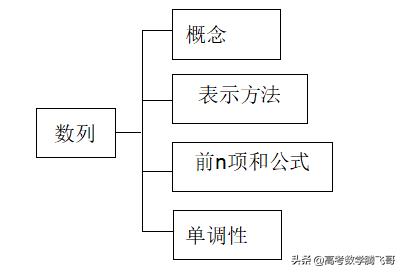 高考知识点精讲（24）数列的概念