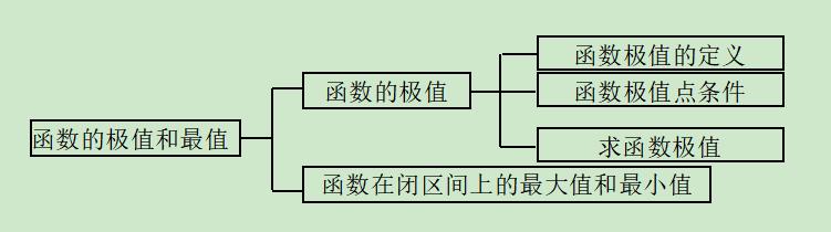 高考数学精讲知识点（11）：函数的极值和最值（基础）