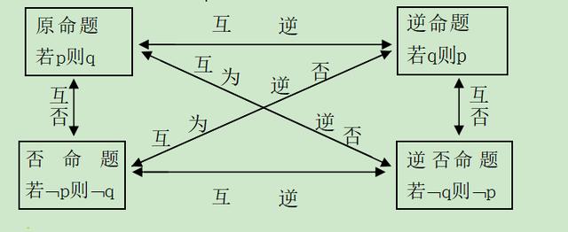 高考数学精讲知识点（2）：四种命题、充要条件