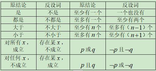 高考数学精讲知识点（3） 简单的逻辑联结词、全称与存在性量词