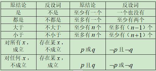 高考数学精讲知识点（3） 简单的逻辑联结词、全称与存在性量词