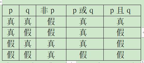 高考数学精讲知识点（3） 简单的逻辑联结词、全称与存在性量词