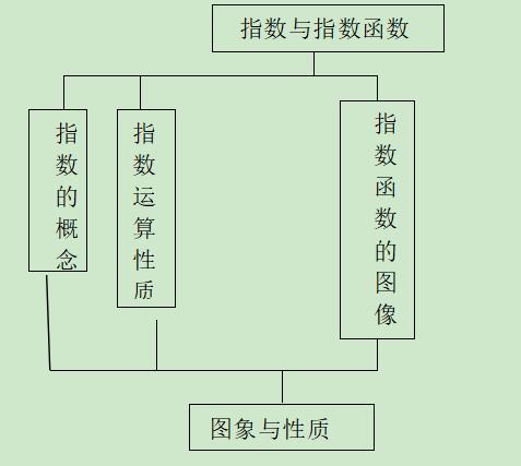 高考数学精讲知识点（7）：指数与指数函数