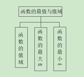 高考数学精讲知识点（8）：函数的最值与值域