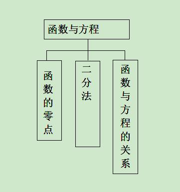 高考数学精讲知识点（9）：函数与方程