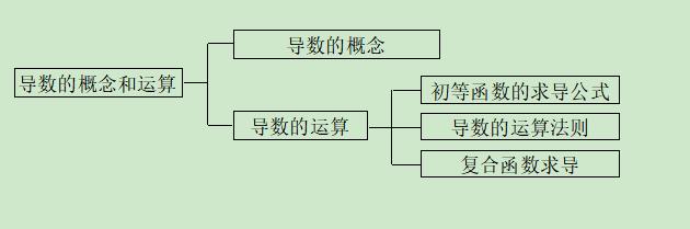 高考精讲知识点（10）：导数的概念和运算