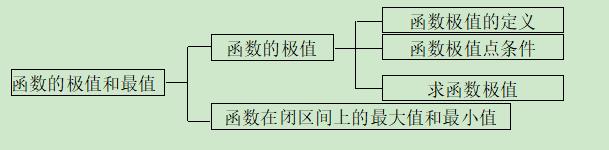 高考数学精讲知识点（12）：函数的极值和最值（提高）