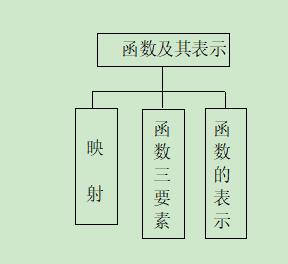 高考数学精讲知识点（4）：函数及表示