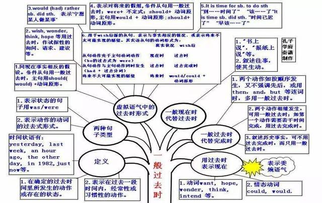 收藏这些考题中的答案提示大汇总，中考英语时态题再也不丢分