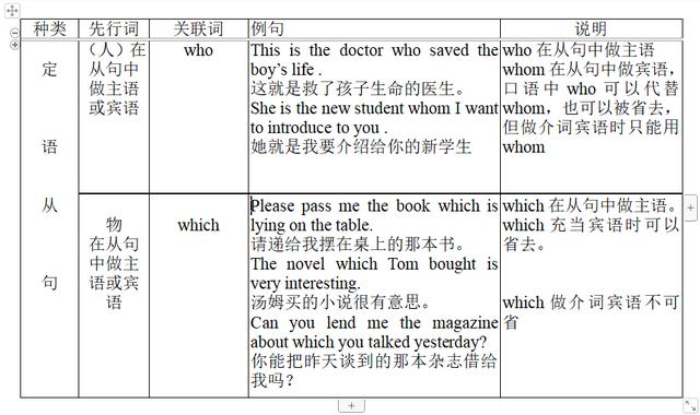 这份高中英语定语从句解题难点和关键归纳，让你高考英语提高5分