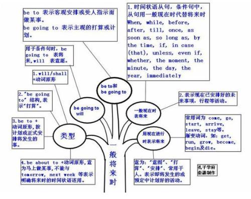 收藏这些考题中的答案提示大汇总，中考英语时态题再也不丢分