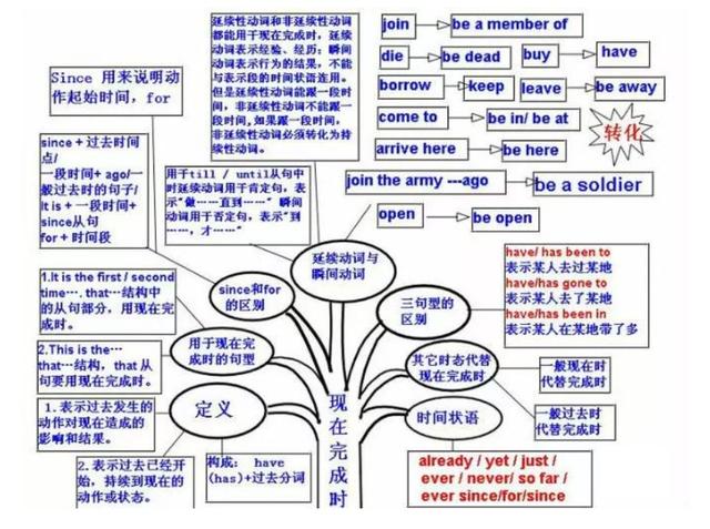 收藏这些考题中的答案提示大汇总，中考英语时态题再也不丢分