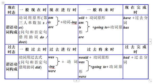 收藏这些考题中的答案提示大汇总，中考英语时态题再也不丢分