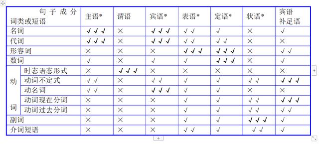 初中语法题全靠蒙？因为你没读过这篇词类和句子成分的关系和用法