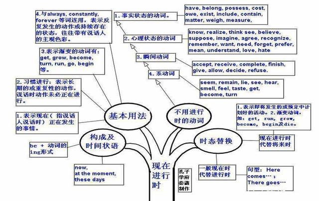 收藏这些考题中的答案提示大汇总，中考英语时态题再也不丢分