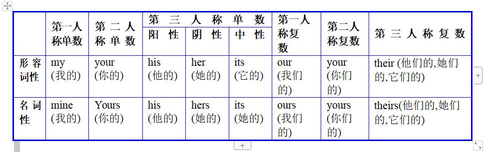 中考英语考点总结：代词的8种用法（附初中英语各年级掌握要求）