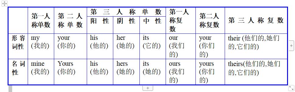 中考英语考点总结：代词的8种用法（附初中英语各年级掌握要求）