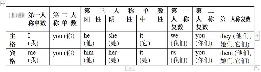 中考英语考点总结：代词的8种用法（附初中英语各年级掌握要求）