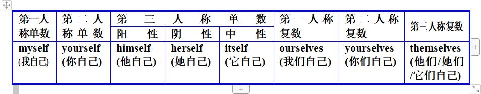 中考英语考点总结：代词的8种用法（附初中英语各年级掌握要求）