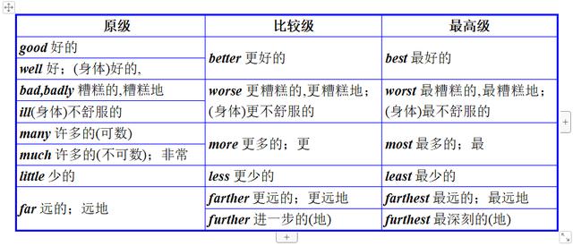 中考英语重点：形容词和副词及其比较级最高级全解析